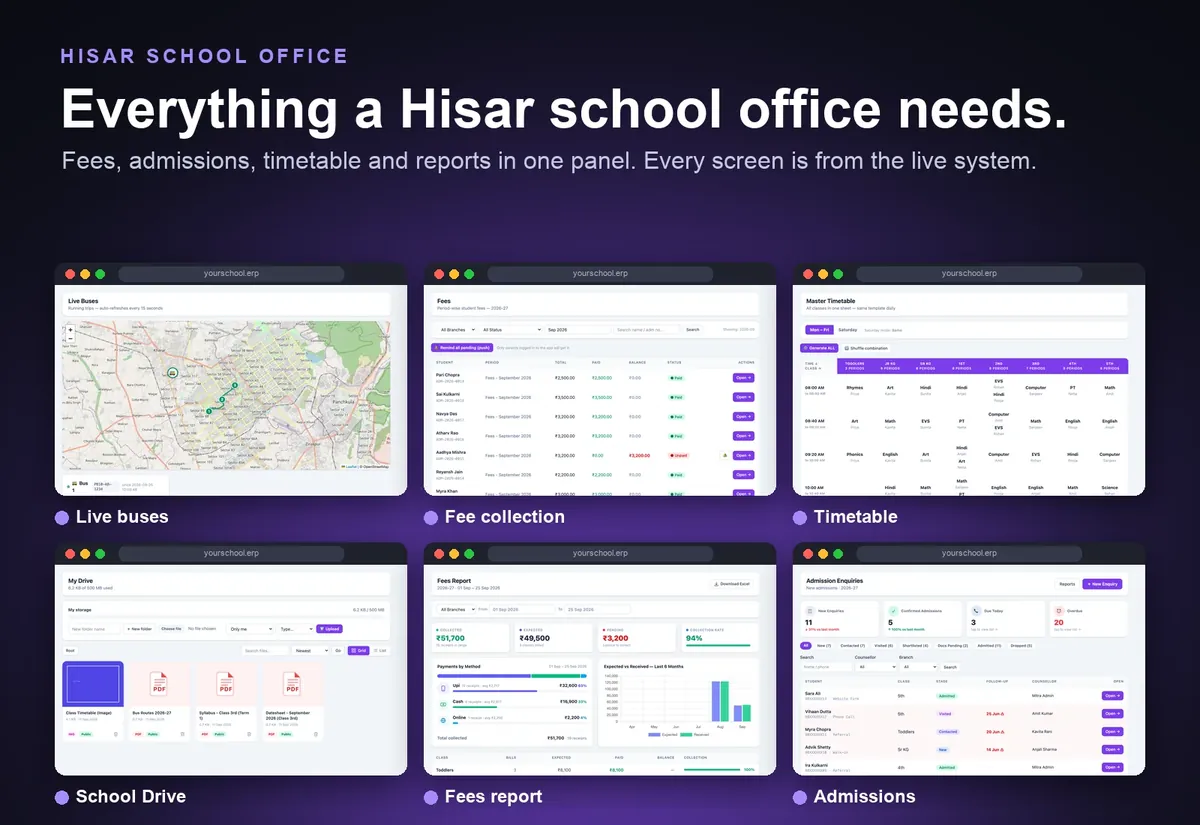 School ERP panel for Hisar schools showing six screens: fees report, fee collection, timetable, admissions enquiries, school drive and live bus tracking
