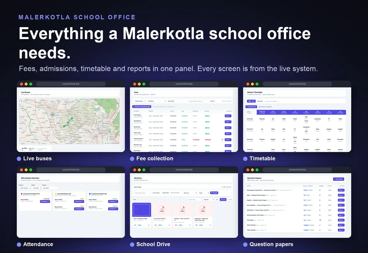 School ERP panel for Malerkotla schools showing six screens: fees report, fee collection, timetable, admissions enquiries, school drive and live bus tracking