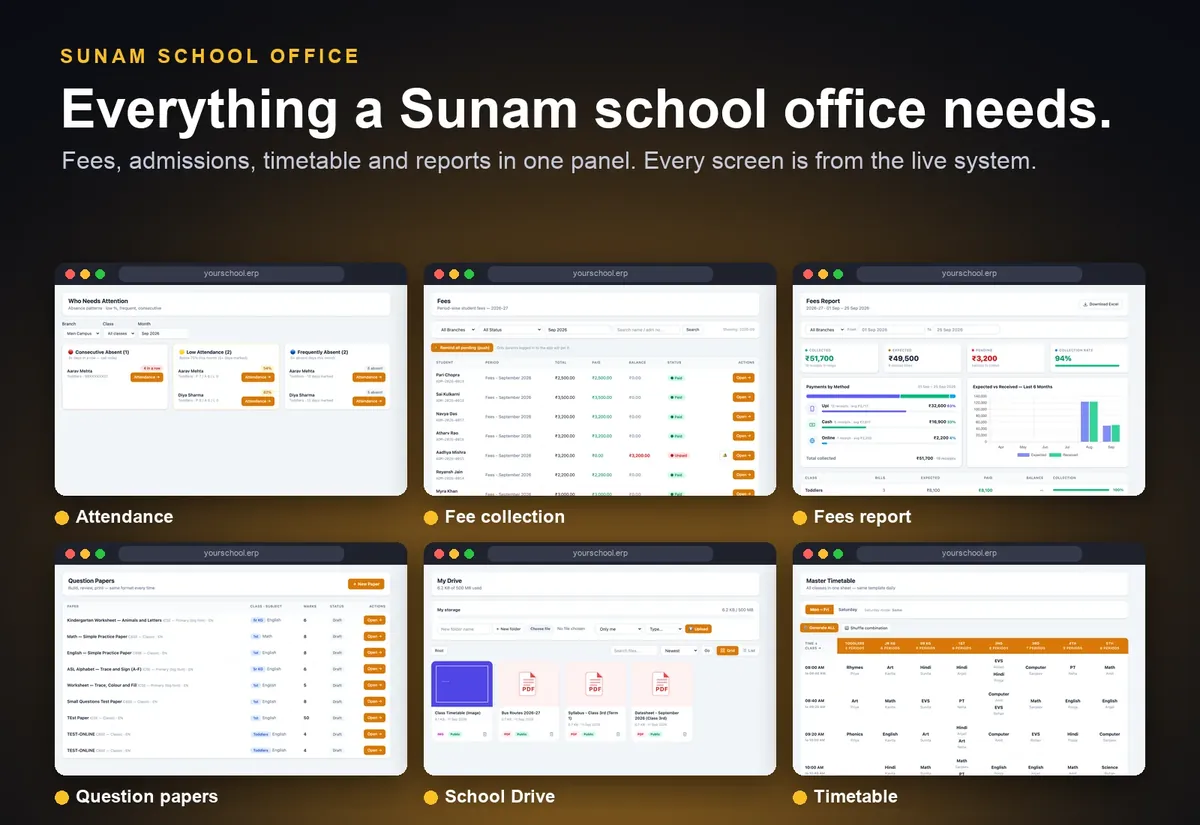 School ERP panel for Sunam schools showing six screens: fees report, fee collection, timetable, admissions enquiries, school drive and live bus tracking