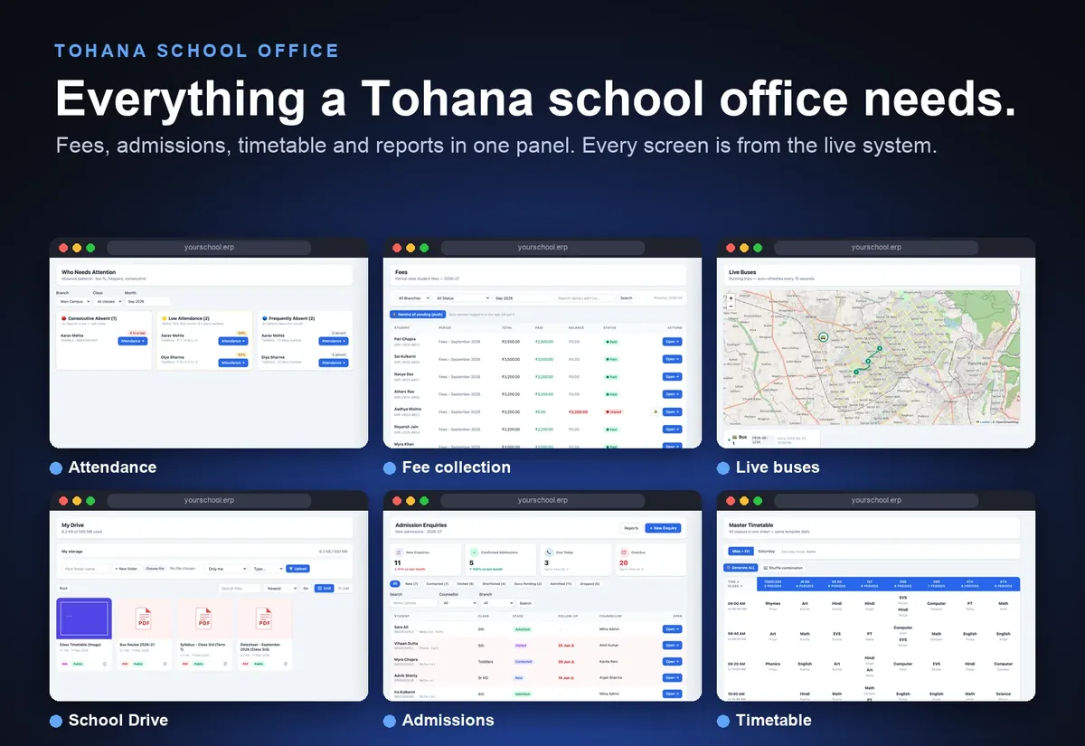 School ERP panel for Tohana schools showing six screens: fees report, fee collection, timetable, admissions enquiries, school drive and live bus tracking
